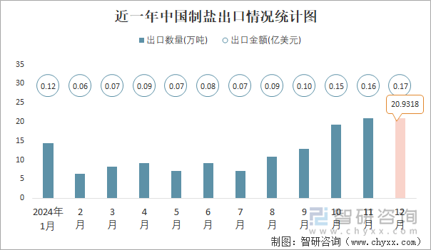 近一年中国制盐出口情况统计图