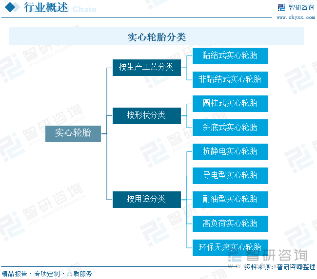 实心轮胎分类