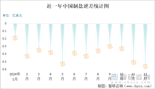 近一年中国制盐逆差统计图