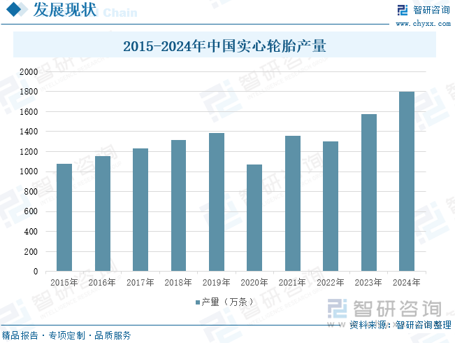 2015-2024年中国实心轮胎产量