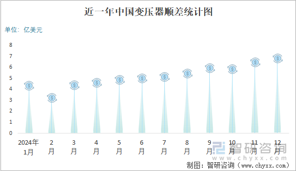 近一年中国变压器顺差统计图