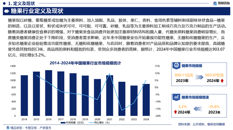 未来，随着消费者健康意识持续增强，低糖、无糖糖果会成为主流，如用木糖醇、赤藓糖醇等替代传统蔗糖的糖果将更受欢迎，此外，消费者对天然、无添加产品的需求上升，糖果企业会更多采用天然色素、香料和原材料，如使用天然水果汁、植物提取物来增加糖果的风味和色泽，减少人工合成添加剂的使用。