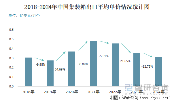 2018-2024年中国集装箱出口平均单价情况统计图