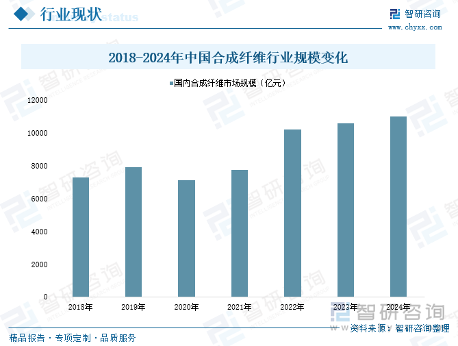 2018-2024年中國(guó)合成纖維行業(yè)規(guī)模變化