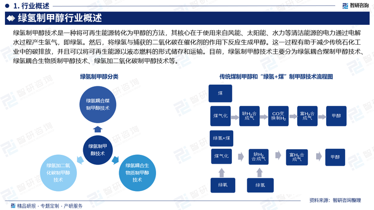 绿氢制甲醇技术是一种将可再生能源转化为甲醇的方法，其核心在于使用来自风能、太阳能、水力等清洁能源的电力通过电解水过程产生氢气，即绿氢。然后，将绿氢与捕获的二氧化碳在催化剂的作用下反应生成甲醇。这一过程有助于减少传统石化工业中的碳排放，并且可以将可再生能源以液态燃料的形式储存和运输。目前，绿氢制甲醇技术主要分为绿氢耦合煤制甲醇技术、绿氢耦合生物质制甲醇技术、绿氢加二氧化碳制甲醇技术等。