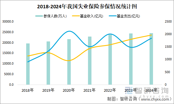 2018-2024年我国失业保险参保情况统计图