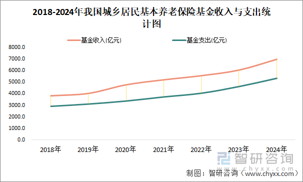 2018-2024年我国城乡居民基本养老保险基金收入与支出统计图