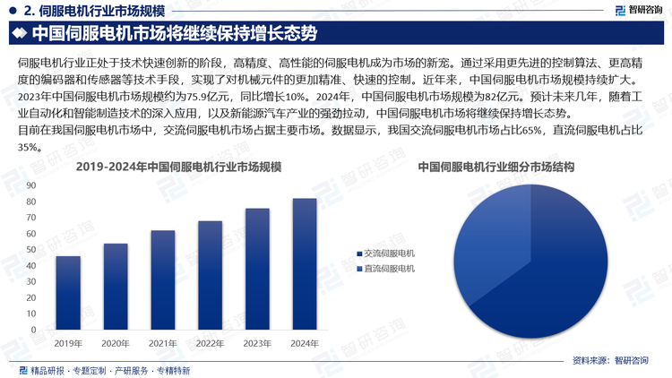 目前在我國伺服電機市場中，交流伺服電機市場占據(jù)主要市場。數(shù)據(jù)顯示，我國交流伺服電機市場占比65%，直流伺服電機占比35%。