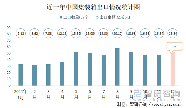 近一年中国集装箱出口情况统计图