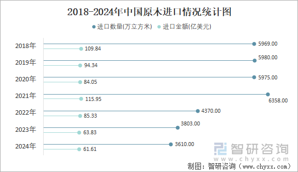 2018-2024年中国原木进口情况统计图