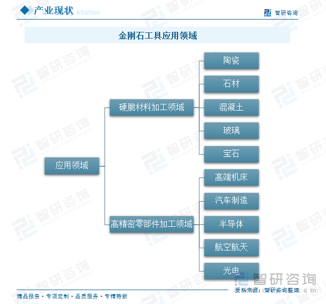 金刚石工具应用领域