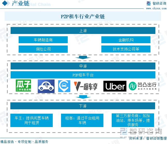 P2P租车行业产业链