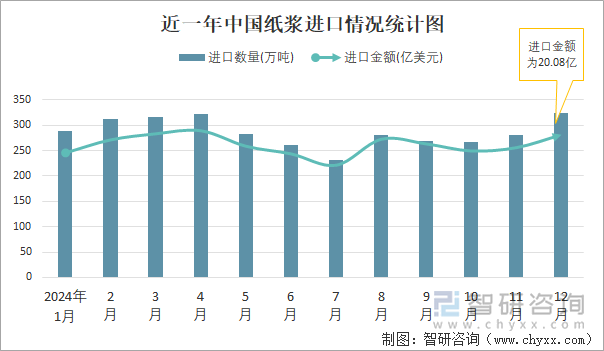 近一年中國紙漿進(jìn)口情況統(tǒng)計(jì)圖