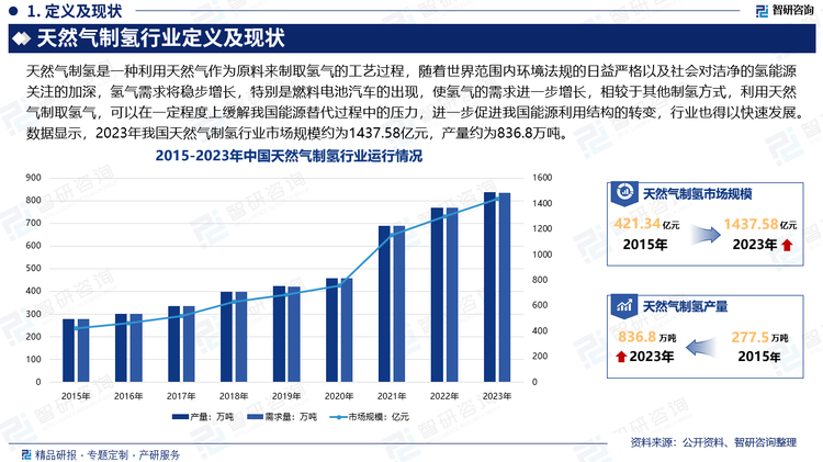 随着世界范围内环境法规的日益严格以及社会对洁净的氢能源关注的加深，氢气需求将稳步增长，特别是燃料电池汽车的出现，使氢气的需求进一步增长，相较于其他制氢方式，利用天然气制取氢气，可以在一定程度上缓解我国能源替代过程中的压力，进一步促进我国能源利用结构的转变，行业也得以快速发展。数据显示，2023年我国天然气制氢行业市场规模约为1437.58亿元，产量约为836.8万吨。