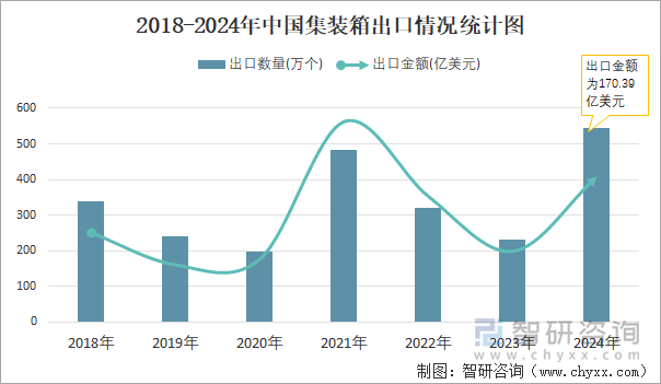 2018-2024年中国集装箱出口情况统计图