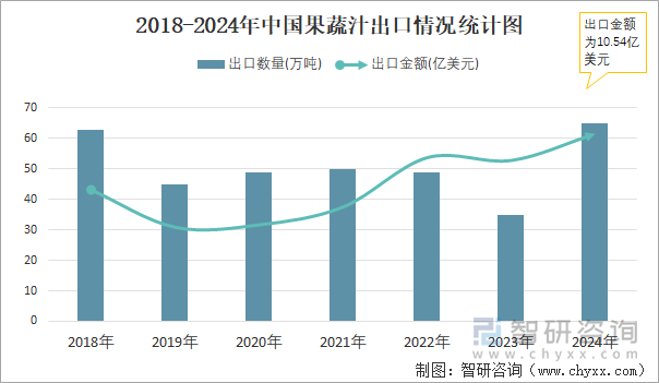 2018-2024年中国果蔬汁出口情况统计图