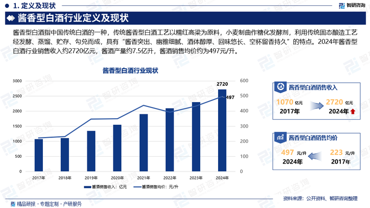 浓香型、酱香型和清香型是白酒市场主流，主要香型优势企业的产销规模均有所增长。近年来，酱香型白酒产业在贵州茅台的带动下，整体消费需求逐步扩大，行业营收有较大扩张。2024年酱香型白酒行业销售收入2720.31亿元，高端酱酒销售收入1338.6亿元；中低端酱酒销售收入961.4亿元。