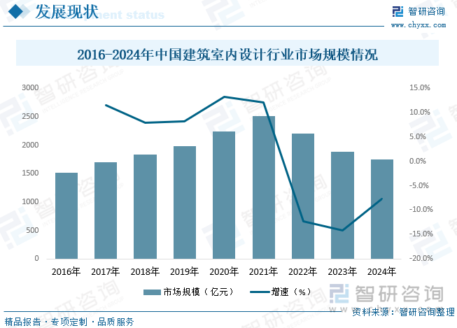 随着科技的日新月异、人们审美观念的多元化以及对生活品质要求的不断提升，室内设计领域正经历着深刻变革。室内设计不应仅局限于美化空间、满足基本居住需求，还要注重个性化表达、智能化体验、环保可持续性以及跨界融合创新。2016-2021年我国建筑室内设计行业规模不断增长，2021年市场规模为2511.2亿元，2022年以来受房地产市场影响，2024年我国建筑室内设计行业规模下降至1743.9亿元。