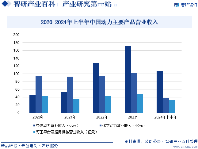 2020-2024年上半年中国动力主要产品营业收入