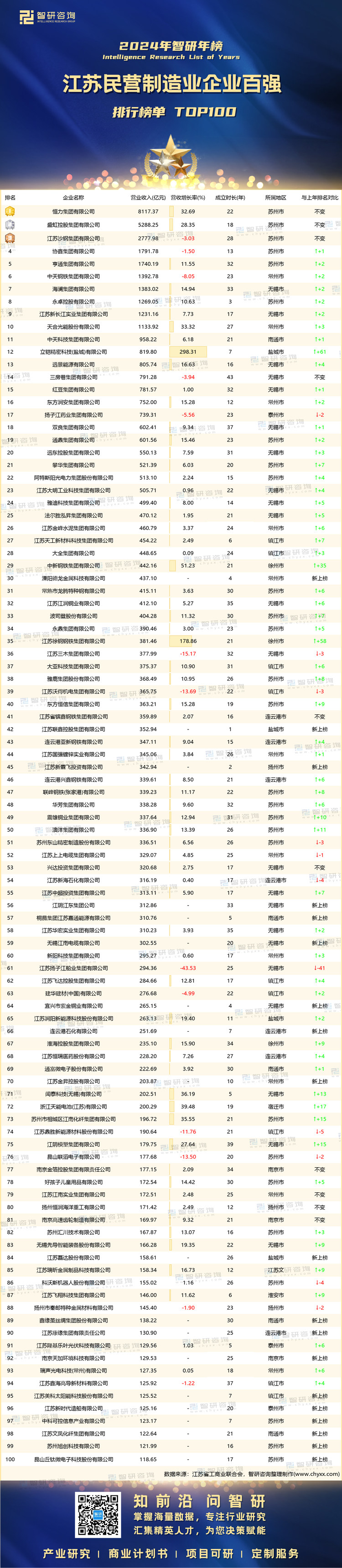 0219：2024江苏省制造业民营百强企业-水印有二维码-有网址