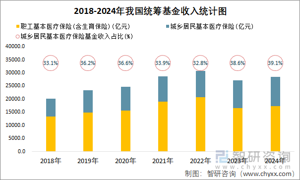 2018-2024年我国统筹基金收入统计图