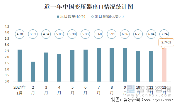 近一年中国变压器出口情况统计图