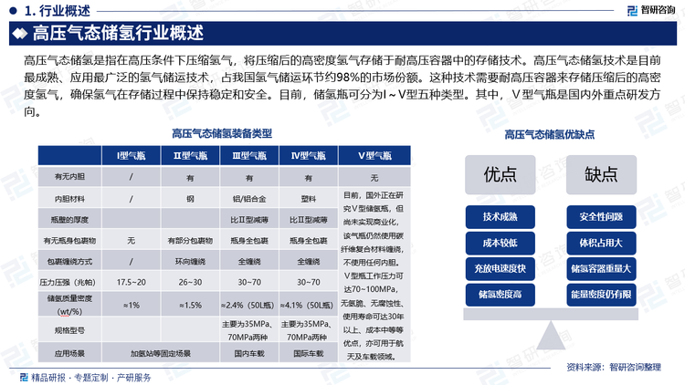 高压气态储氢是指在高压条件下压缩氢气，将压缩后的高密度氢气存储于耐高压容器中的存储技术。高压气态储氢技术是目前最成熟、应用最广泛的氢气储运技术，占我国氢气储运环节约98%的市场份额。这种技术需要耐高压容器来存储压缩后的高密度氢气，确保氢气在存储过程中保持稳定和安全。目前，储氢瓶可分为I～V型五种类型。其中，Ⅴ型气瓶是国内外重点研发方向。