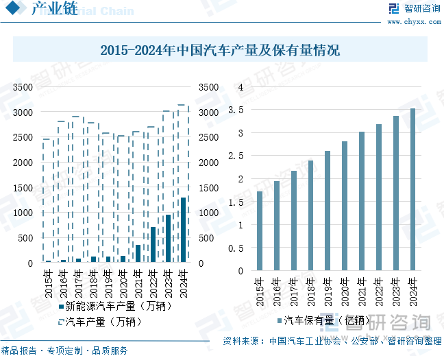 2015-2024年中国汽车产量及保有量情况