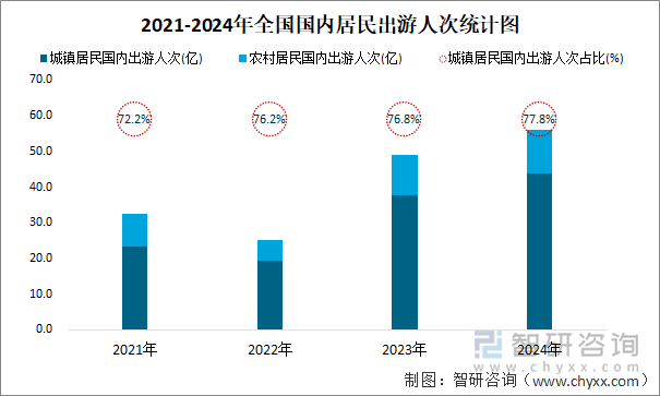 2021-2024年全國(guó)國(guó)內(nèi)居民出游人次統(tǒng)計(jì)圖