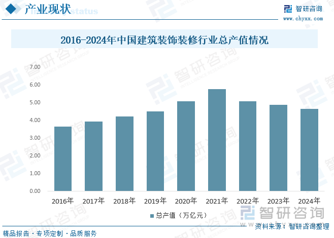 建筑装饰行业是我国国民经济发展的重要组成部分。根据建筑物使用性质的不同，建筑装饰业划分为公共建筑装饰业和住宅装饰业。在城镇化进程加速、人均住宅面积不断提高的趋势下，为建筑装饰行业带来发展空间。2024年我国建筑装饰行业总产值约4.65万亿元。近年来，随着我国城镇化进程的加快，人们收入水平的提升，我国建筑装修市场快速发展，住宅室内设计服务也获得越来越多消费者的青睐，人们对生活空间设计感的追求和审美品位的提升推动住宅室内设计需求的增长。