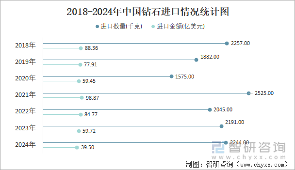 2018-2024年中国钻石进口情况统计图