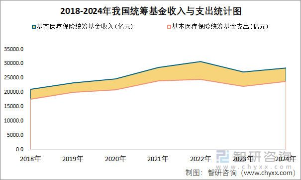 2018-2024年我国统筹基金收入与支出统计图