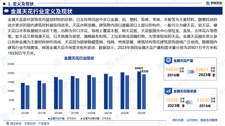 金属天花是对装饰室内屋顶材料的总称。过去传统民居中多以金属、铝、塑料、草席、苇席、木板等为主要材料。随着科技的进步更多的现代建筑材料被应用进来。天花亦称顶棚。建筑物内用以遮蔽梁以上部分的构件，一般可分为硬天花、软天花。硬天花以木条纵横相交成若干格，也称为井口开花，每格上覆盖木板，称天花板，天花板圆光中心常绘龙、龙凤、吉祥花卉等图案。软天花又称海漫天花，以木格蓖为骨架，满糊麻布和纸，上绘彩画或用编织物，为等级较低的天花。金属天花顾名思义是以各种金属为主要材料制作而成，天花因为能够隐藏管网、线网、绝缘装置、建筑结构等在建筑装饰领域广泛使用。随着国内建筑行业市场震荡，我国金属天花市场需求有所波动，数据显示，2023年我国金属天花产量和需求量分别为20921万平方米和19350万平方米。