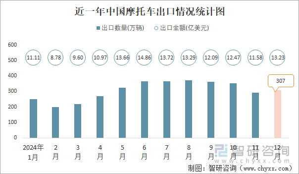 近一年中国摩托车出口情况统计图