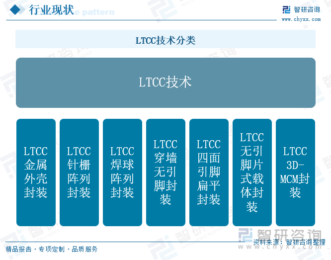 LTCC技术分类