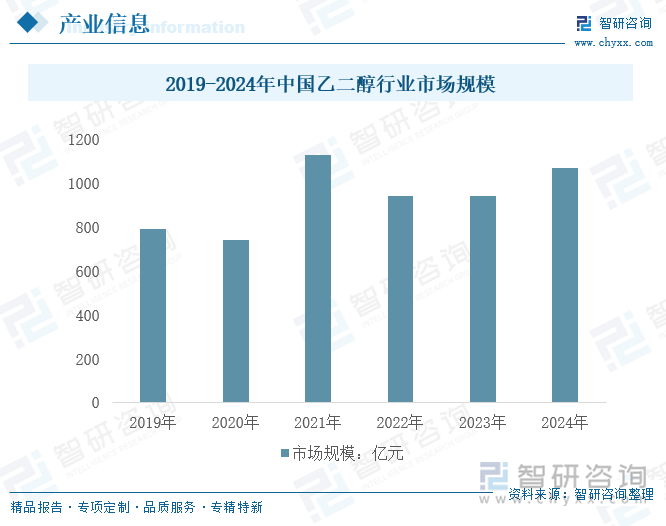 2019-2024年中国乙二醇行业市场规模