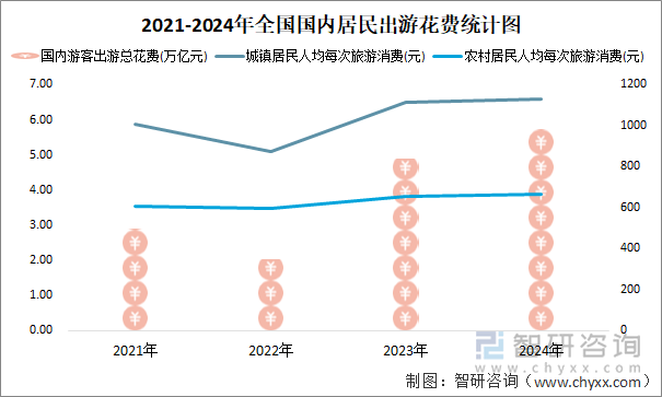 2021-2024年全國(guó)國(guó)內(nèi)居民出游花費(fèi)統(tǒng)計(jì)圖