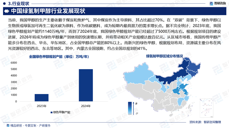 当前，我国甲醇的生产主要依赖于煤炭和焦炉气，其中煤炭作为主导原料，其占比超过70%。在“双碳”背景下，绿色甲醇以生物质或绿氢加可再生二氧化碳为原料，作为低碳燃料，成为短期内最具潜力的需求增长点。据不完全统计，2023年底，我国绿色甲醇规划产能约1140万吨/年，而到了2024年底，我国绿色甲醇规划产能已经超过了5000万吨左右。根据规划项目的建设进展，2026年将成为绿色甲醇量产到使用的快速增长期，并将带动相关产业规模达数百亿元。从区域市场看，我国传统甲醇产能多分布在西北、华北、华东地区，占全国甲醇总产能的80%以上。而新兴的绿色甲醇，根据规划布局，资源端主要分布在风光资源较好的西北、东北等地区。其中，内蒙古全国领跑，约占全国总规划的41%。