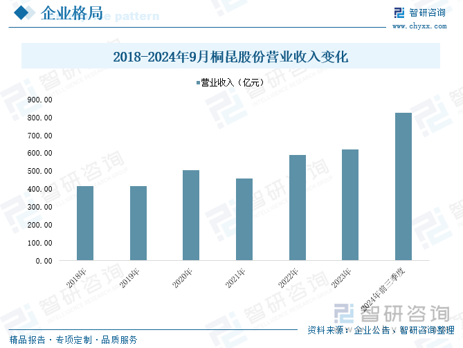 2018-2024年9月桐昆股份營(yíng)業(yè)收入變化