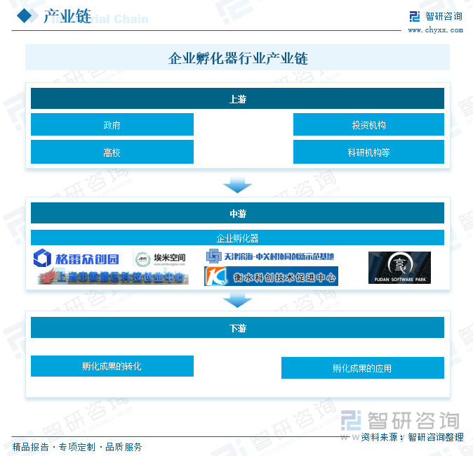 企业孵化器行业产业链