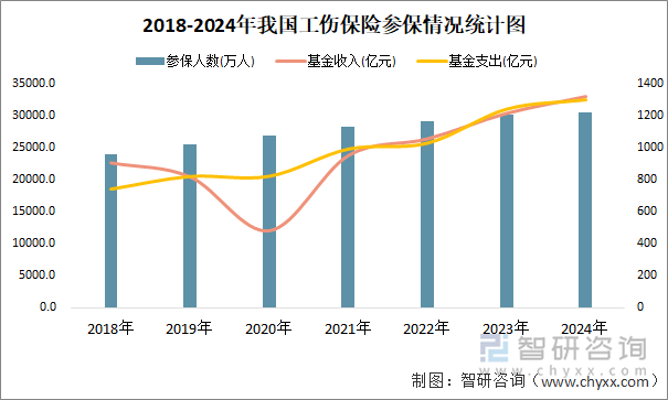 2018-2024年我国工伤保险参保情况统计图