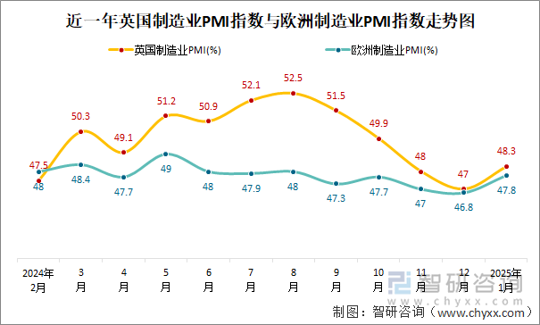 近一年英国制造业PMI指数与欧洲制造业PMI指数走势图