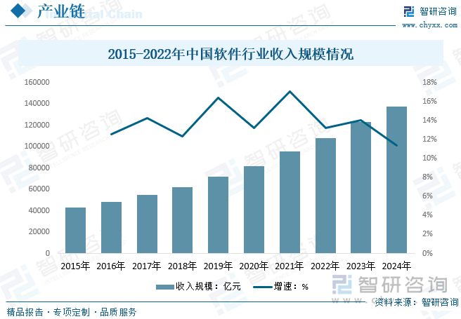 软件行业的发展关系到一个国家的未来，软件产业将成为21世纪拥有最大产业规模和最具广阔前景的新兴产业之一。任何一个软件的诞生都离不开软件开发行业的支持，工信部数据显示，近年来，国内软件行业发展较良，对于各行业的渗透较高，未来市场较大，软件开发行业作为上游产业，也有较大的市场前景。数据显示，2024年我国软件行业收入合计137276亿元，同比增长11.4%。