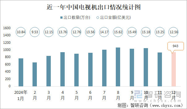 近一年中国电视机出口情况统计图