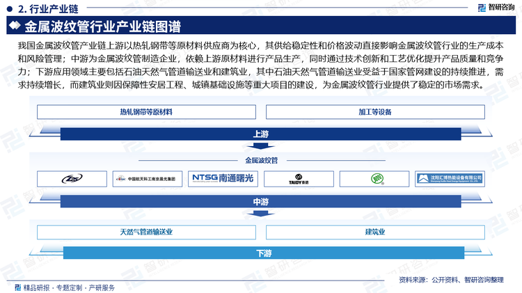 我国金属波纹管产业链上游以热轧钢带等原材料供应商为核心，其供给稳定性和价格波动直接影响金属波纹管行业的生产成本和风险管理；中游为金属波纹管制造企业，依赖上游原材料进行产品生产，同时通过技术创新和工艺优化提升产品质量和竞争力；下游应用领域主要包括石油天然气管道输送业和建筑业，其中石油天然气管道输送业受益于国家管网建设的持续推进，需求持续增长，而建筑业则因保障性安居工程、城镇基础设施等重大项目的建设，为金属波纹管行业提供了稳定的市场需求。