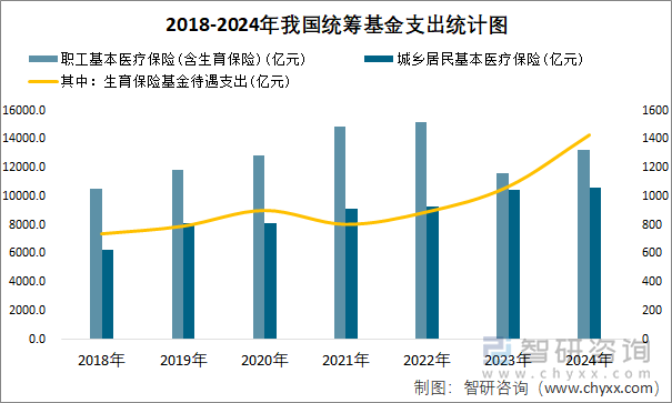 2018-2024年我国统筹基金支出统计图