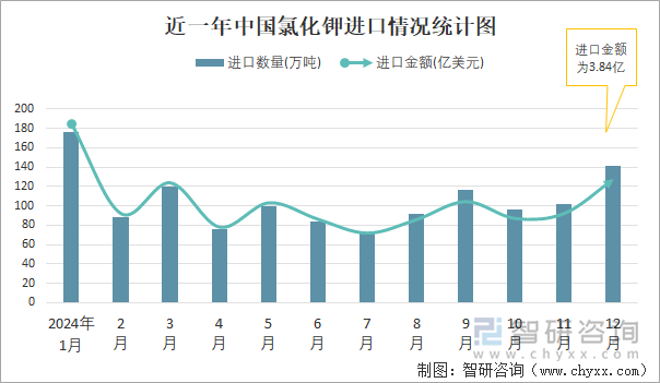 近一年中国氯化钾进口情况统计图