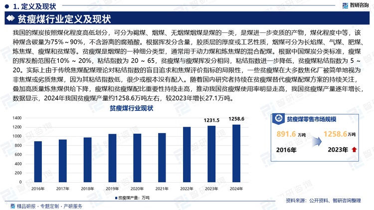 我国的煤炭按照煤化程度高低划分，可分为褐煤、烟煤、无烟煤烟煤是煤的一类，是煤进一步变质的产物，煤化程度中等，该种煤含碳量为75%～90%，不含游离的腐殖酸。根据挥发分含量，胶质层的厚度或工艺性质，烟煤可分为长焰煤、气煤、肥煤、炼焦煤、瘦煤和贫煤等。贫瘦煤是烟煤的一种细分类型，通常用于动力煤和炼焦煤的混合配煤。根据中国煤炭分类标准，瘦煤的挥发酚范围在10% ~ 20%，粘结指数为 20 ~ 65，贫瘦煤与瘦煤挥发分相同，粘结指数进一步降低，贫瘦煤粘结指数为 5 ~ 20。实际上由于传统焦煤配煤理论对粘结指数的盲目追求和焦煤评价指标的局限性，一些贫瘦煤在大多数焦化厂被简单地视为非焦煤或劣质焦煤，因为其粘结指数低，很少或根本没有配入。随着国内研究者持续在贫瘦煤替代瘦煤配煤方案的持续关注，叠加高质量炼焦煤供给下降，瘦煤和贫瘦煤配比重要性持续走高，推动我国贫瘦煤使用率明显走高，我国贫瘦煤产量逐年增长，数据显示，2024年我国贫瘦煤产量约1258.6万吨左右，较2023年增长27.1万吨。