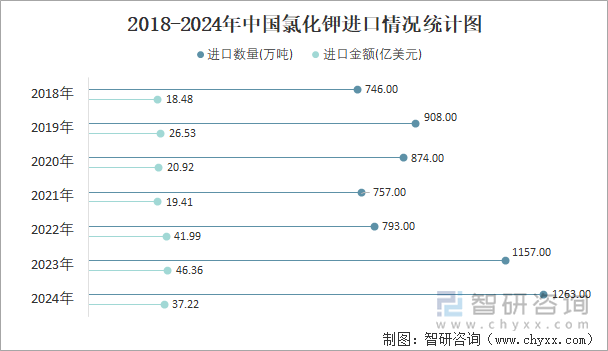 2018-2024年中国氯化钾进口情况统计图