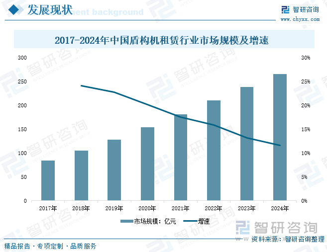 2017-2024年中国盾构机租赁行业市场规模及增速